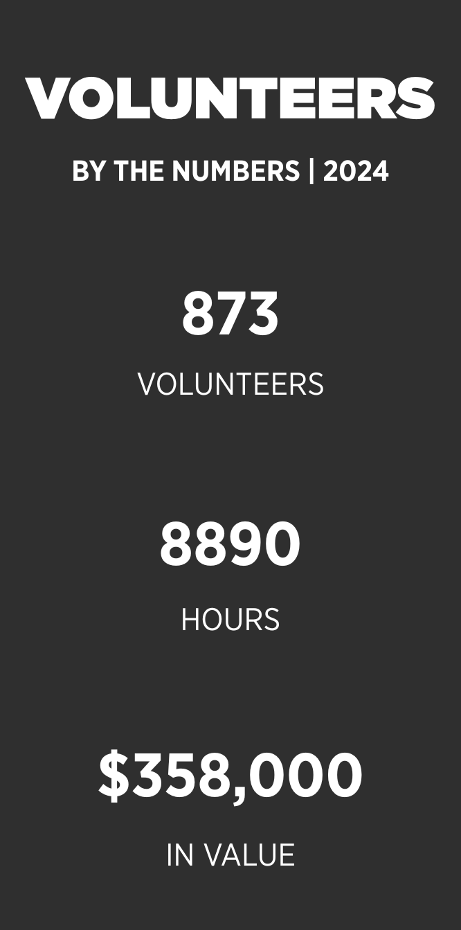 A graphic showing FareStart Volunteer numbers in 2024 - 873 volunteers contributed 8,890 hours and $358,000 in value.