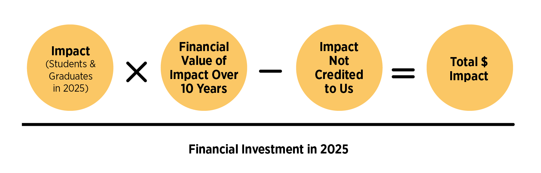 Social Value International’s model, used to calculate FareStart’s SROI in 2025